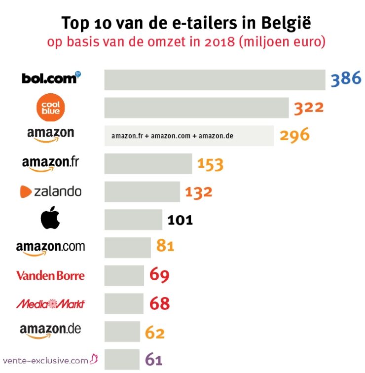 Top 10 online retailers in Belgium
