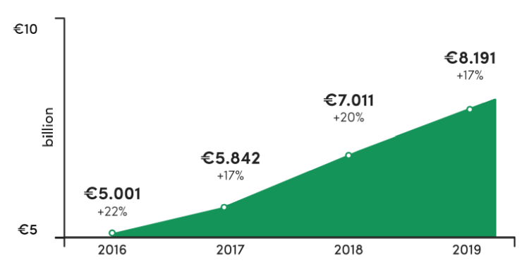 De ontwikkeling van ecommerce in België (2016-2019)